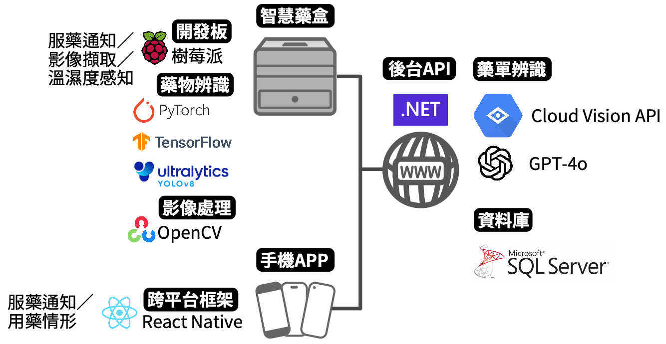 智慧藥盒系統架構圖