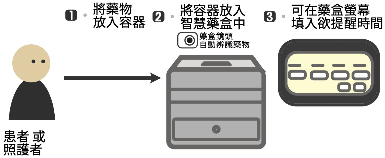 放置藥物流程