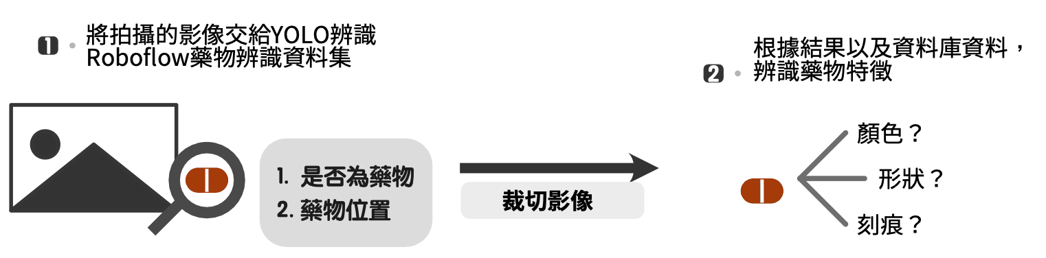 放置藥物流程