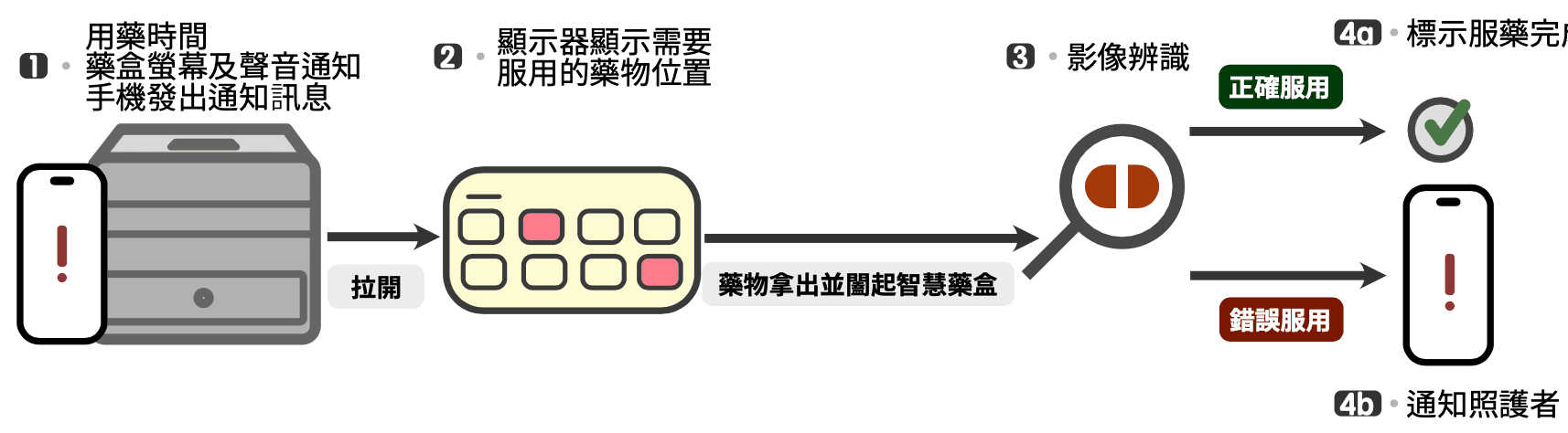 服用藥物提醒