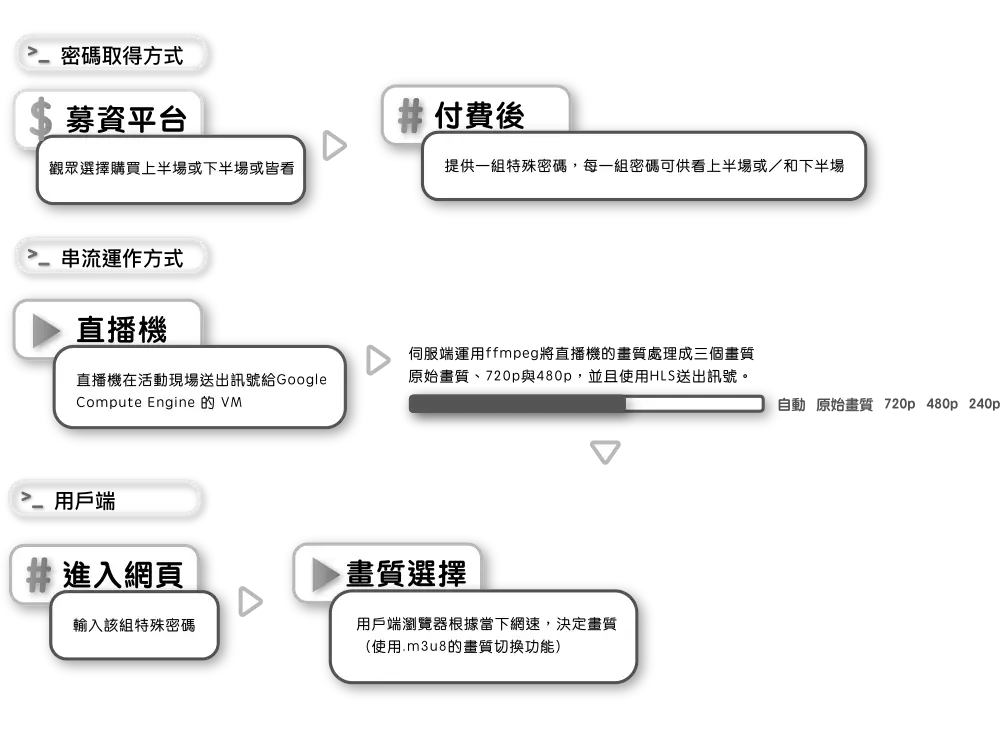 串流影音平台流程