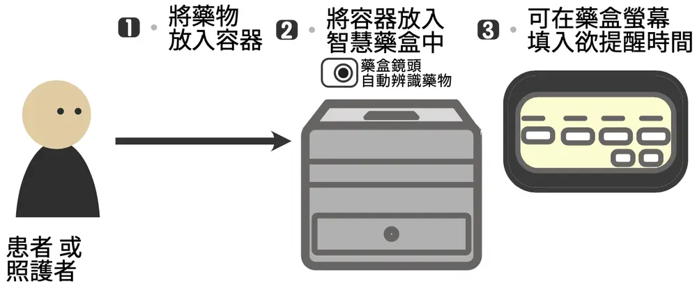 放置藥物流程